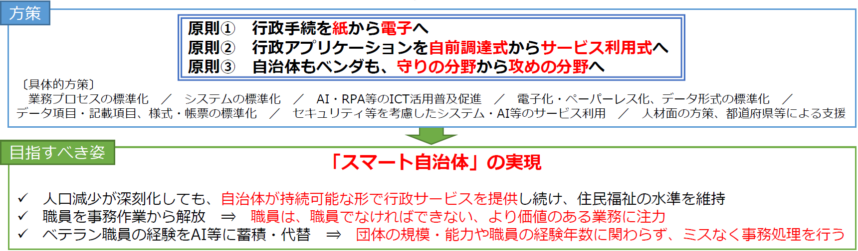 図1: 総務省「自治体戦略2040構想研究会 第一次・第二次報告の概要」より抜粋