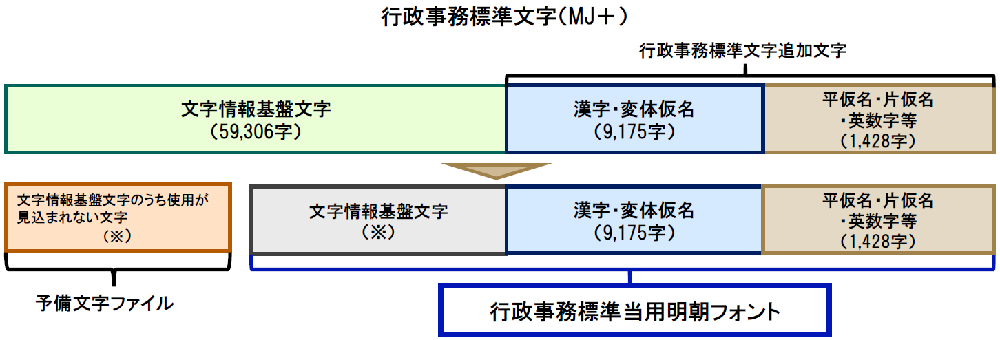 図5: デジタル庁「自治体向け文字説明会資料」より抜粋