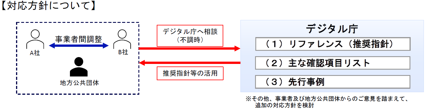 図6: デジタル庁「令和6年度 第2回共通機能等課題検討会資料」より抜粋